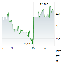 BEONE MEDICINES Aktie 5-Tage-Chart