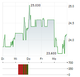 BEONE MEDICINES Aktie 5-Tage-Chart