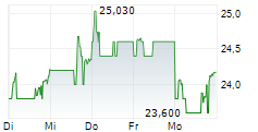 BEONE MEDICINES LTD 5-Tage-Chart