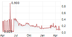 BEOWULF MINING PLC Chart 1 Jahr