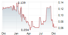 BEOWULF MINING PLC Chart 1 Jahr