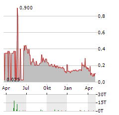 BEOWULF MINING Aktie Chart 1 Jahr