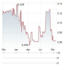BEOWULF MINING Aktie Chart 1 Jahr