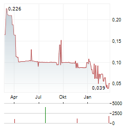BEOWULF MINING Aktie Chart 1 Jahr