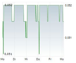 BEOWULF MINING PLC Chart 1 Jahr BEOWULF MINING PLC Chart 1 Jahr
