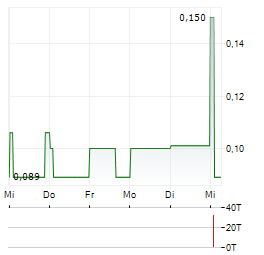 BEOWULF MINING Aktie 5-Tage-Chart