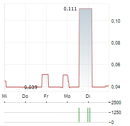 BEOWULF MINING Aktie 5-Tage-Chart