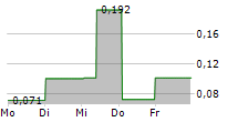 BEOWULF MINING PLC 5-Tage-Chart