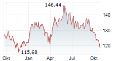 BERENBERG AKTIEN MITTELSTAND R A Chart 1 Jahr