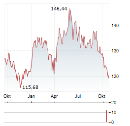 BERENBERG AKTIEN MITTELSTAND Aktie Chart 1 Jahr