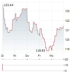 BERENBERG AKTIEN MITTELSTAND Aktie 5-Tage-Chart