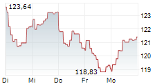 BERENBERG AKTIEN MITTELSTAND R A 5-Tage-Chart