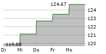 BERENBERG AKTIEN MITTELSTAND R A 5-Tage-Chart