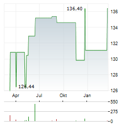 BERENBERG EUROZONE FOCUS FUND Aktie Chart 1 Jahr