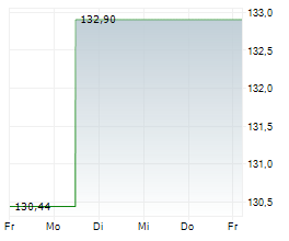 BERENBERG EUROZONE FOCUS FUND R A Chart 1 Jahr