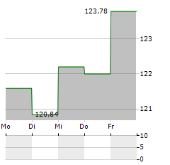 BERENBERG EUROZONE FOCUS FUND Aktie 5-Tage-Chart