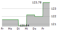 BERENBERG EUROZONE FOCUS FUND R A 5-Tage-Chart