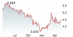 BERENTZEN-GRUPPE AG Chart 1 Jahr