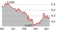 BERENTZEN-GRUPPE AG Chart 1 Jahr