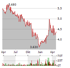 BERENTZEN-GRUPPE Aktie Chart 1 Jahr