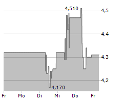 BERENTZEN-GRUPPE AG Chart 1 Jahr