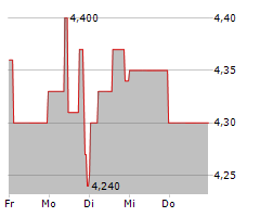 BERENTZEN-GRUPPE AG Chart 1 Jahr