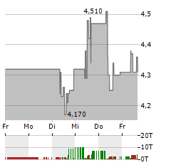 BERENTZEN-GRUPPE Aktie 5-Tage-Chart