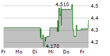 BERENTZEN-GRUPPE AG 5-Tage-Chart