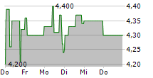 BERENTZEN-GRUPPE AG 5-Tage-Chart