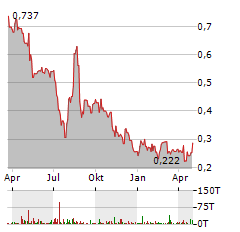 BERGEN CARBON SOLUTIONS Aktie Chart 1 Jahr