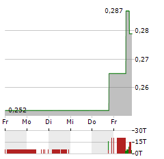 BERGEN CARBON SOLUTIONS Aktie 5-Tage-Chart