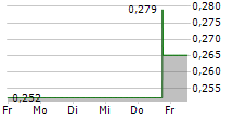 BERGEN CARBON SOLUTIONS AS 5-Tage-Chart