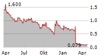 BERGENBIO ASA Chart 1 Jahr