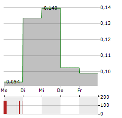 BERGENBIO Aktie 5-Tage-Chart