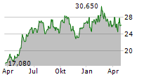 BERGMAN & BEVING AB Chart 1 Jahr