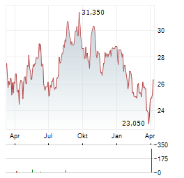BERGMAN & BEVING Aktie Chart 1 Jahr