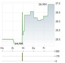 BERGMAN & BEVING Aktie 5-Tage-Chart