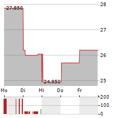 BERGMAN & BEVING Aktie 5-Tage-Chart