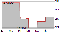 BERGMAN & BEVING AB 5-Tage-Chart