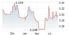 BERKELEY ENERGIA LIMITED Chart 1 Jahr