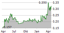 BERKELEY ENERGIA LIMITED Chart 1 Jahr