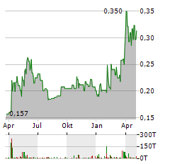 BERKELEY ENERGIA Aktie Chart 1 Jahr