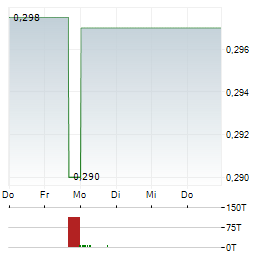BERKELEY ENERGIA Aktie 5-Tage-Chart