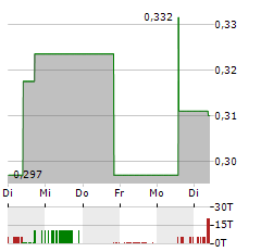 BERKELEY ENERGIA Aktie 5-Tage-Chart