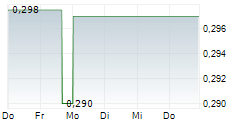 BERKELEY ENERGIA LIMITED 5-Tage-Chart