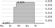 BERKELEY ENERGIA LIMITED 5-Tage-Chart