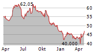 BERKELEY GROUP HOLDINGS PLC Chart 1 Jahr