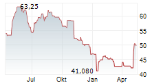 BERKELEY GROUP HOLDINGS PLC Chart 1 Jahr