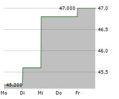 BERKELEY GROUP HOLDINGS PLC Chart 1 Jahr