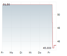 BERKELEY GROUP HOLDINGS PLC Chart 1 Jahr